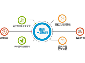 產(chǎn)品質量追溯系統(tǒng)可實現(xiàn)的功能有哪些？